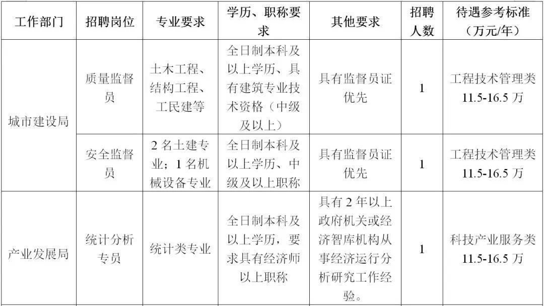 松山湖管委会最新招聘信息